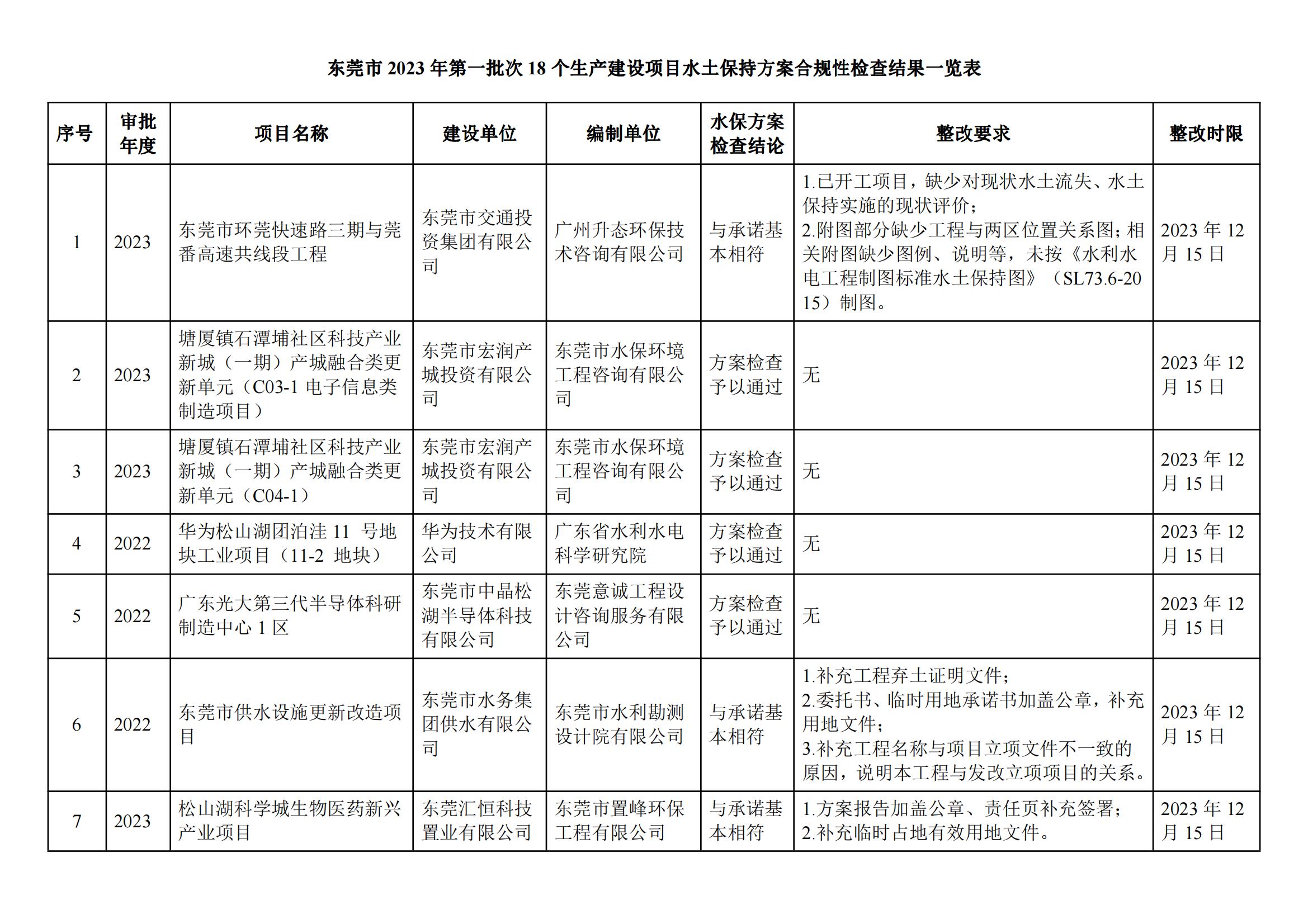 东莞市水务局关于2023年第一批次18个生产建设项目水土保持方案检查结果公示的通知_01.jpg