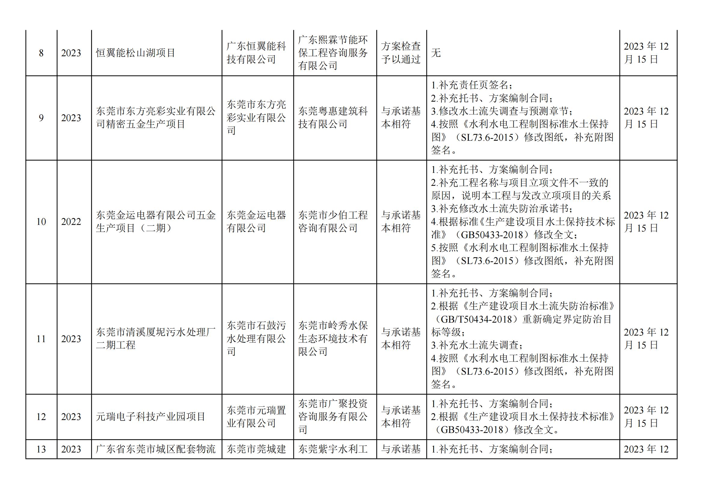 东莞市水务局关于2023年第一批次18个生产建设项目水土保持方案检查结果公示的通知_02.jpg